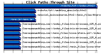 Click Paths Through Site Graph