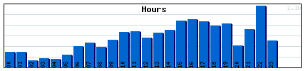Hours Graph