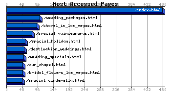 Most Accessed Webpages Graph